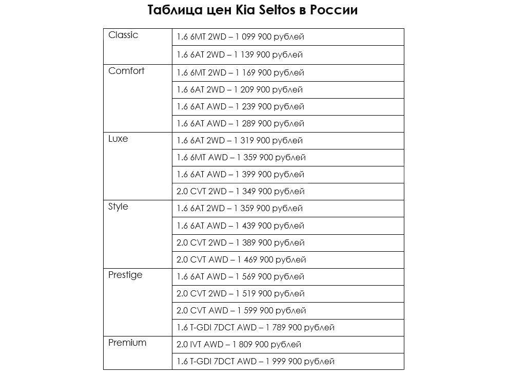Таблица цен KIA Seltos в России