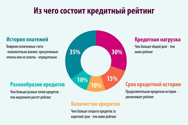 Получить займ с плохой кредитной историей реально Кредитный рейтинг