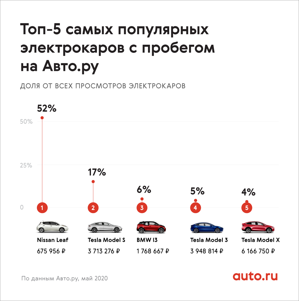 Электромобили с пробегом в России
