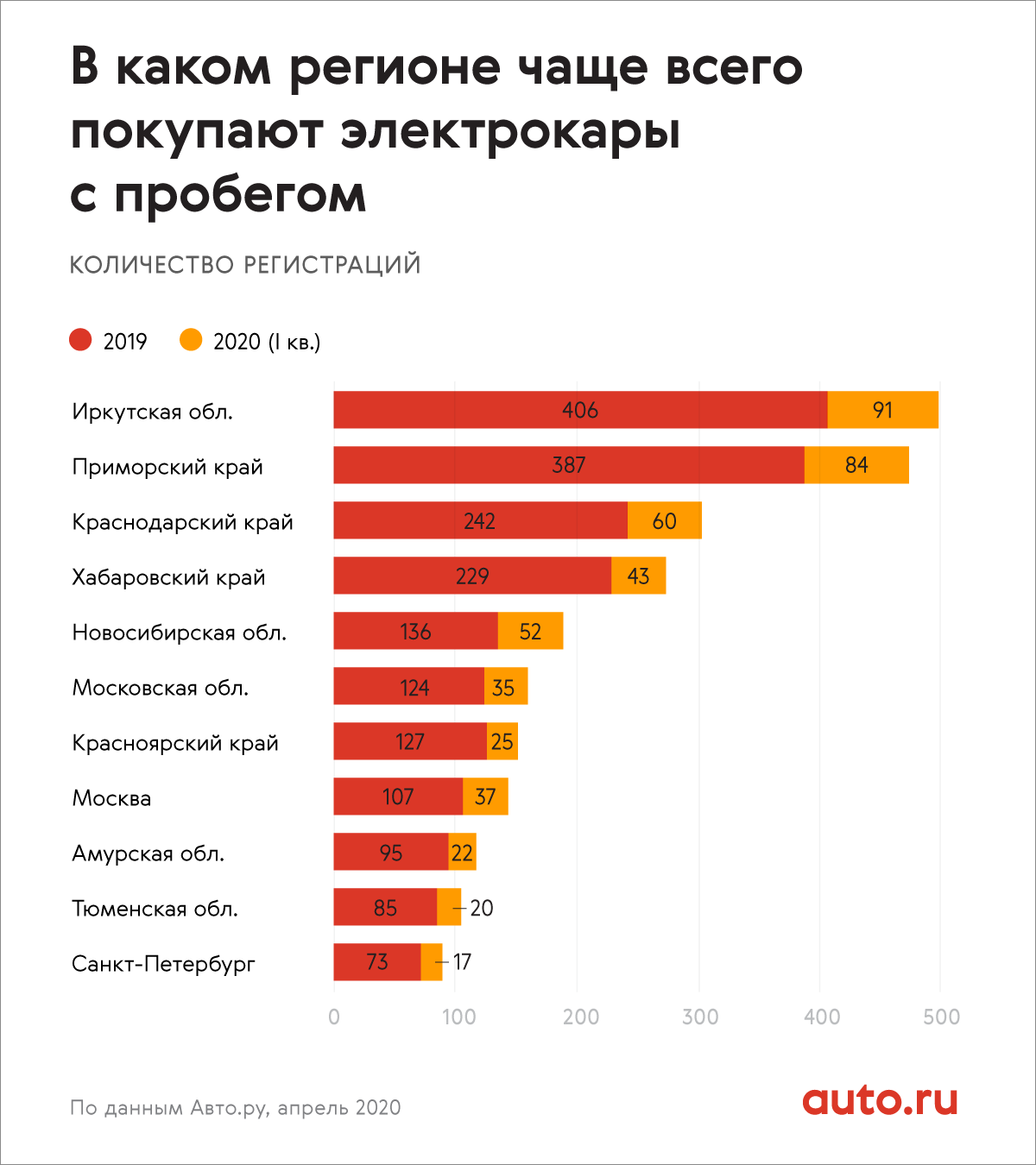 Электромобили с пробегом в России регионы