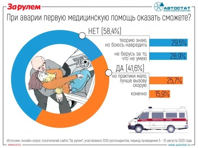 Могут ли российские водители оказывать первую помощь пострадавшим в ДТП? р медпомощь 2