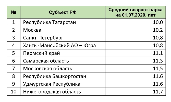 р возраст 3