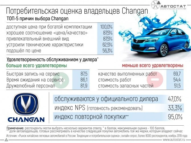 чанган потребители 2