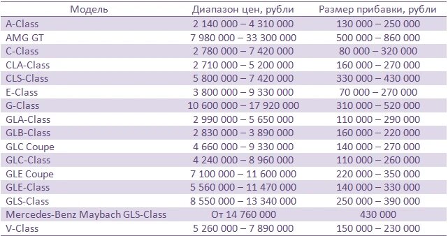 мерс цена 0