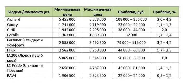 тойота цены