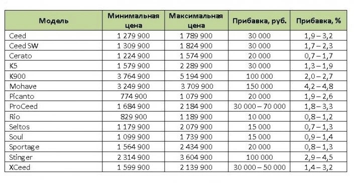 киа цена