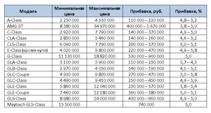 Выросли цены на автомобили Mercedes-Benz мерс цена 0
