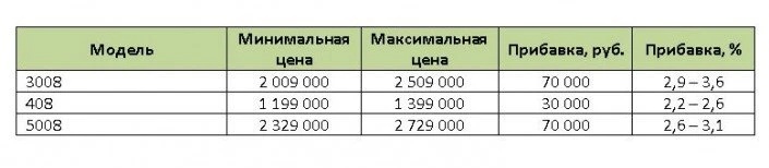 пежо цена