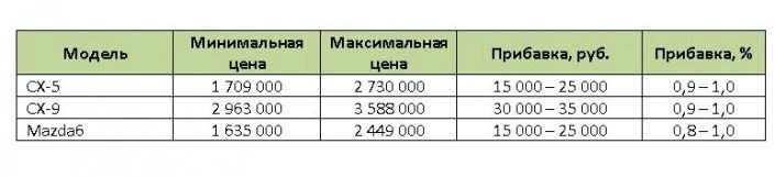 мазда цена 1