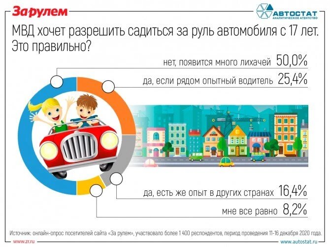 Одобряют ли российские автомобилисты снижение возраста выдачи «прав»? права 2