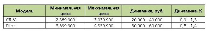 хонда цена 2