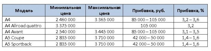ауди цена