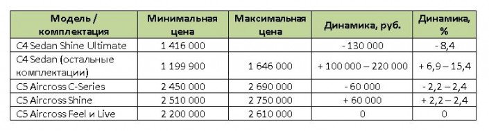 ситроен цена